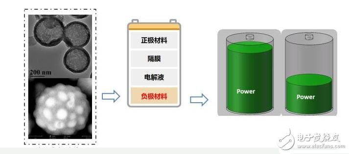 为什么说硅碳材料是最有潜力的锂电池负极